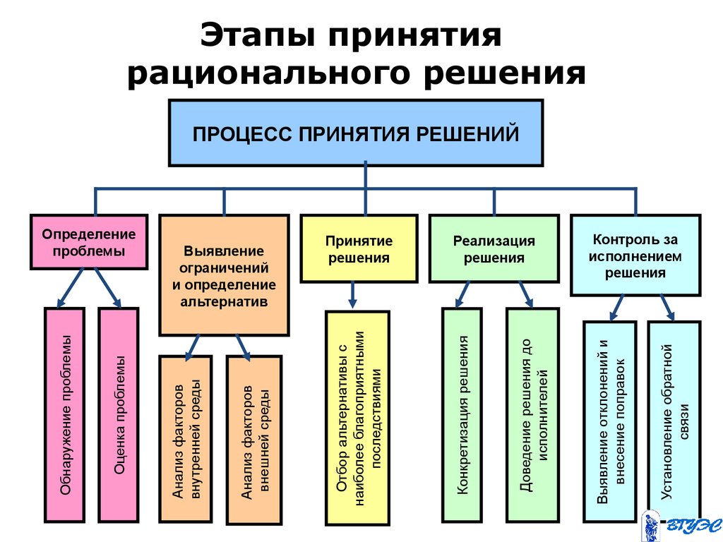 Процесс принятия рационального решения