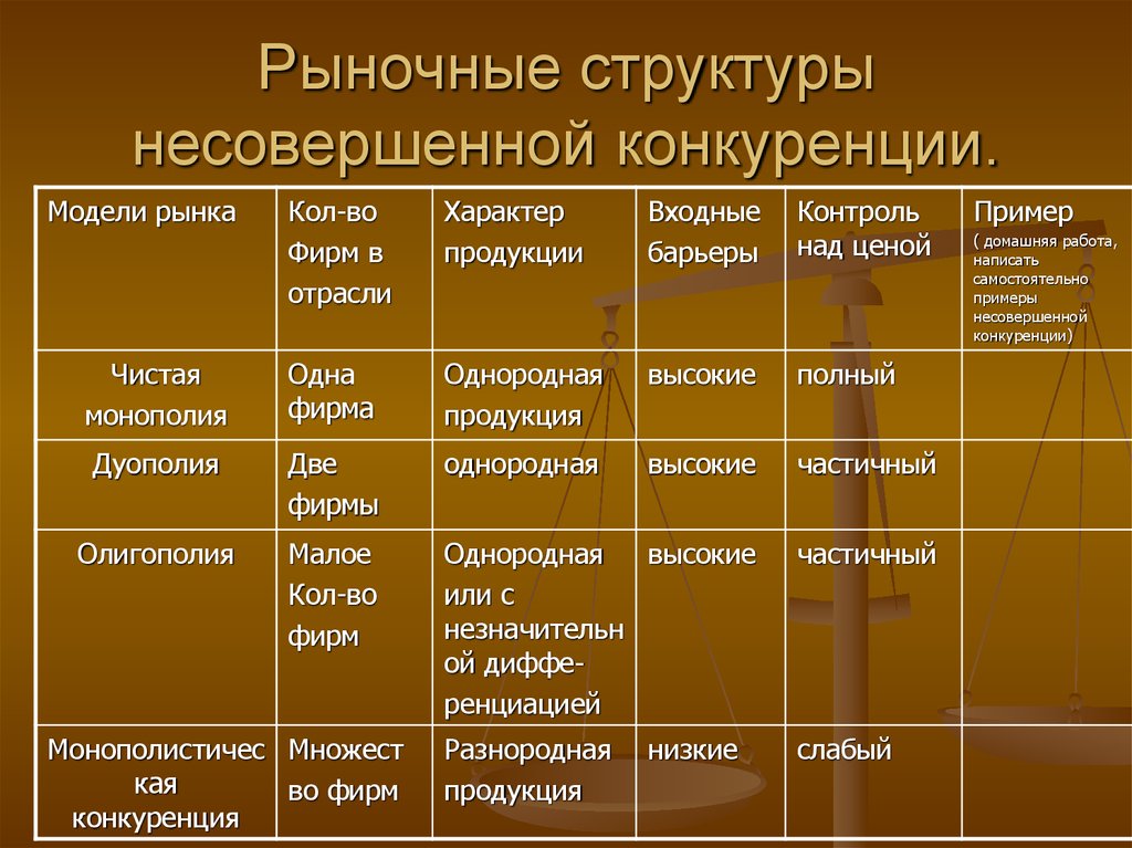 Рыночная модель. Рыночные структуры. Рыночные структуры несовершенной конкуренции. Рыночные структуры в экономике. Типы рыночных структур в экономике.