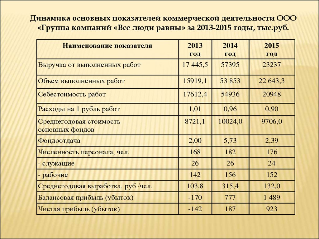 Финансовые результаты деятельности. Основные показатели коммерческой деятельности предприятия. Динамика основных показателей деятельности предприятия. Основные экономические показатели в коммерческой деятельности. Основные показатели деятельности коммерческой организации.