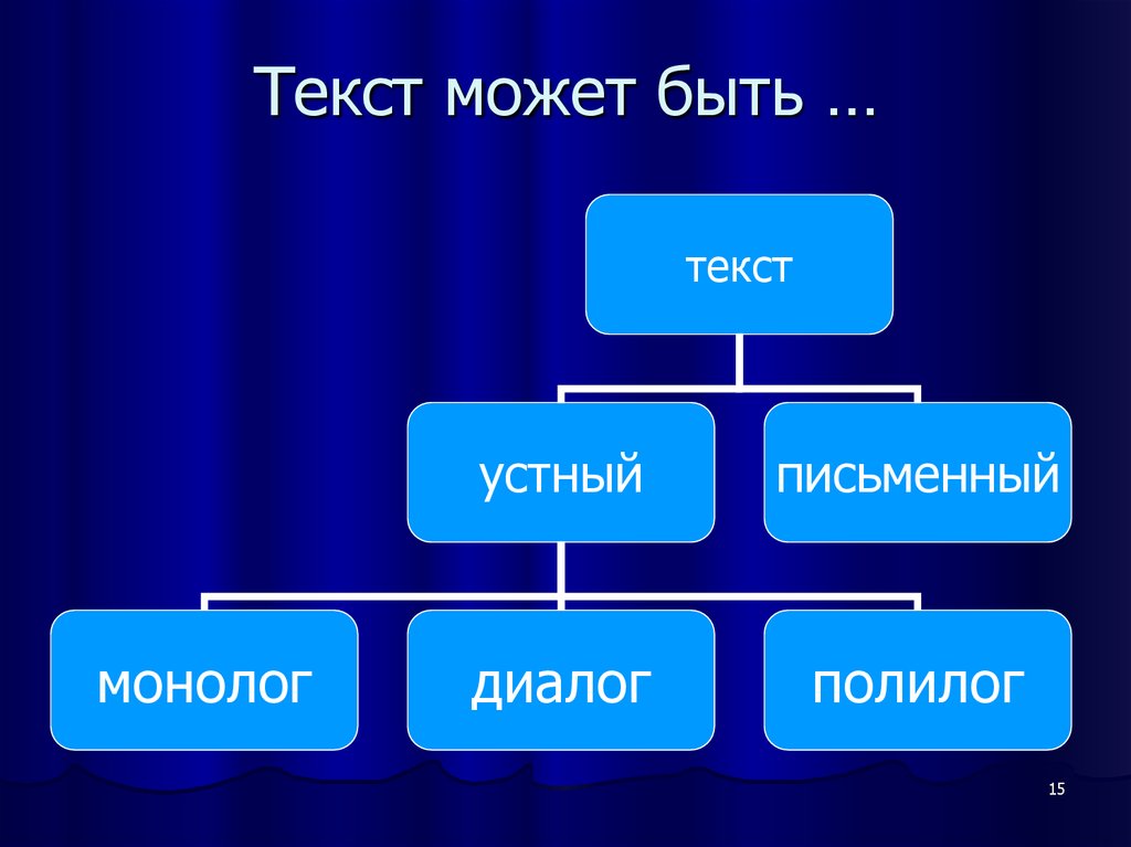 Какие разновидности языка вам известны