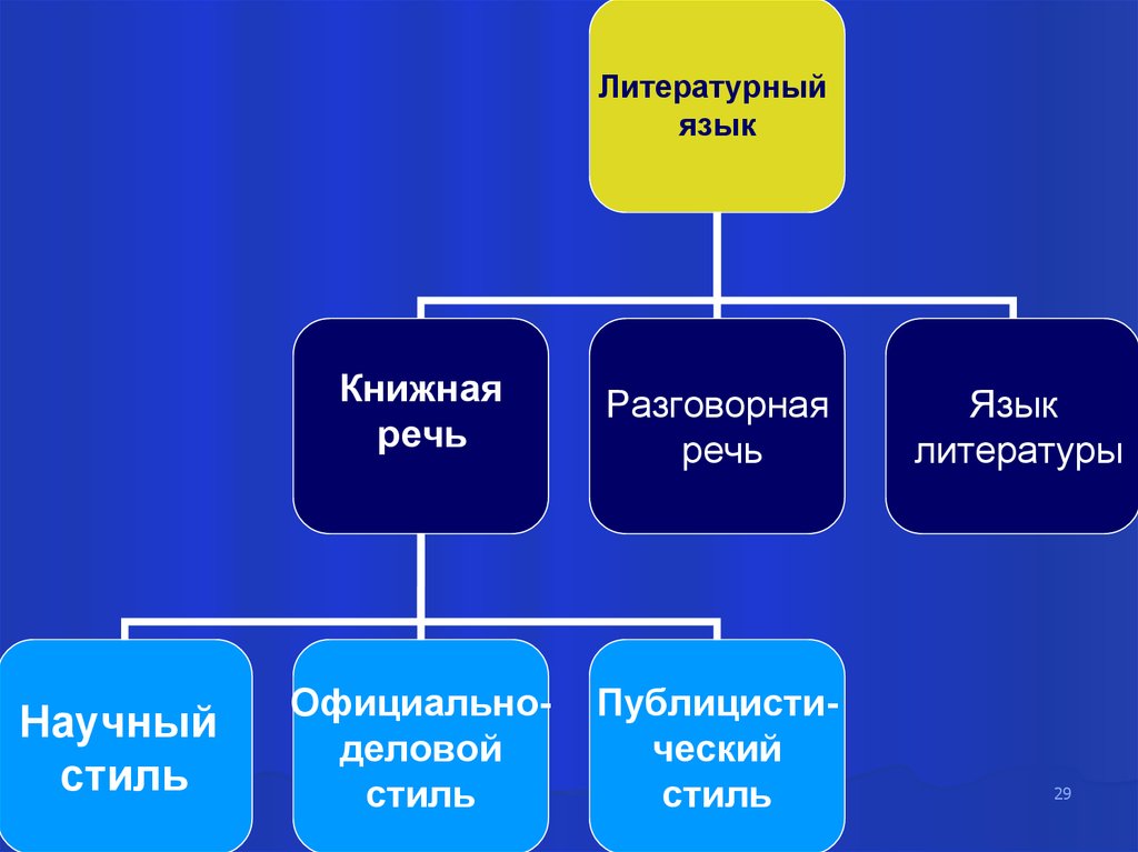 Литературный язык пять слов