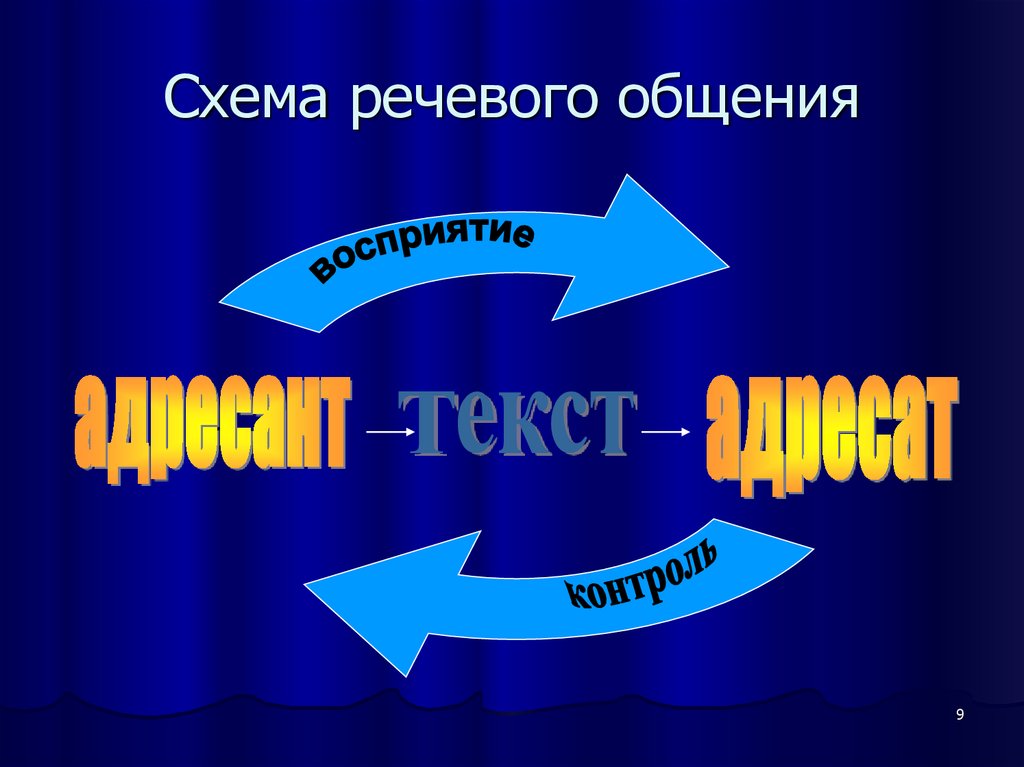 Схема речи. Схема речевой коммуникации. Модель речевого общения. Схема не речевое общение. Речевое общение речевая коммуникация схема.