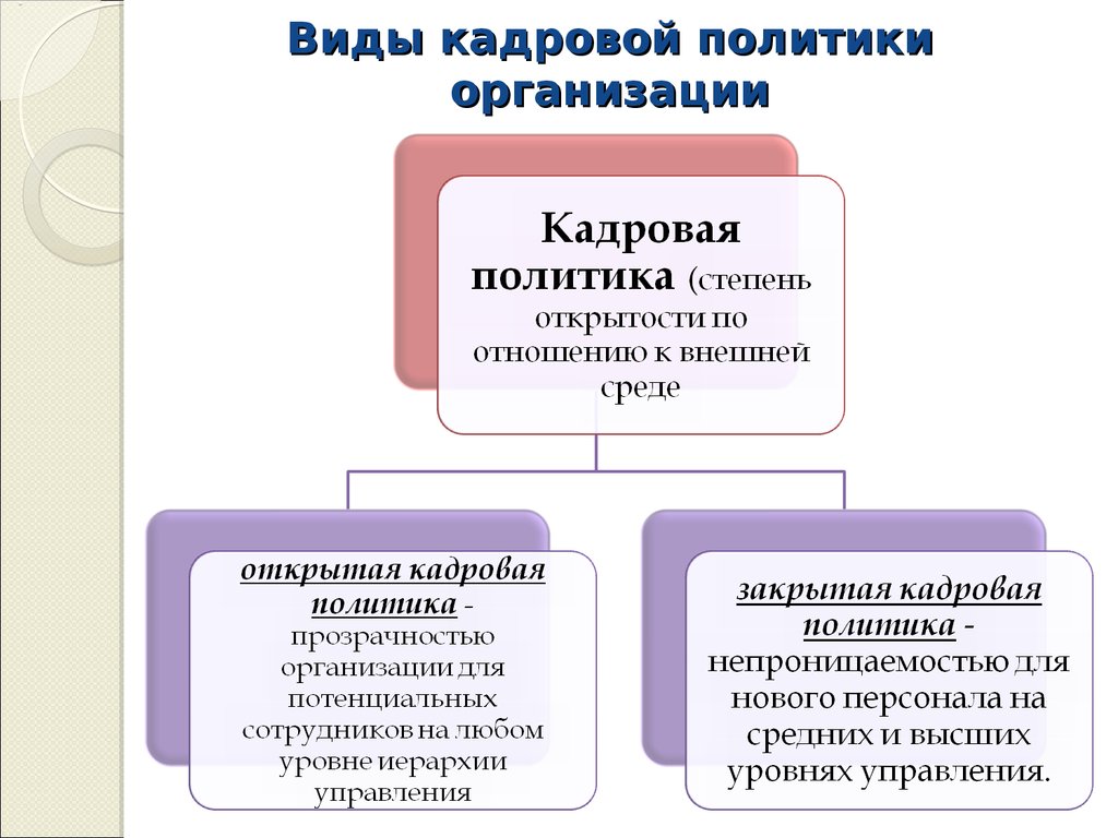 Кадровая политика ее организация