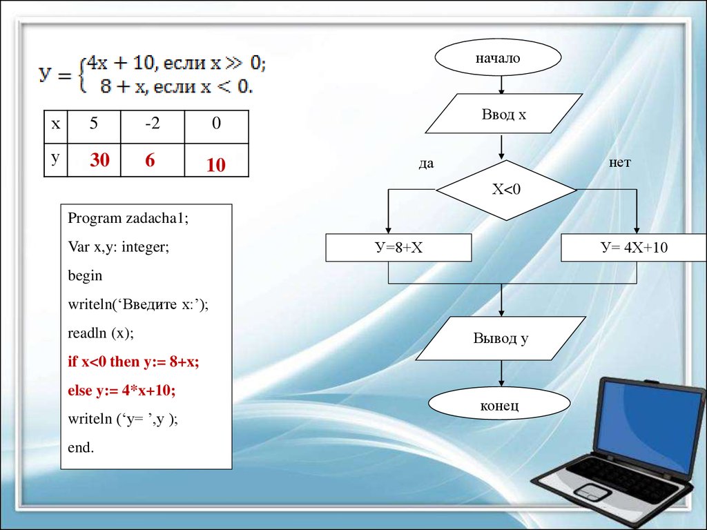 Информатика 9 класс алгоритмы с ветвящейся структурой. Информатика 9 класс начало INT ввод х. Int y 9
