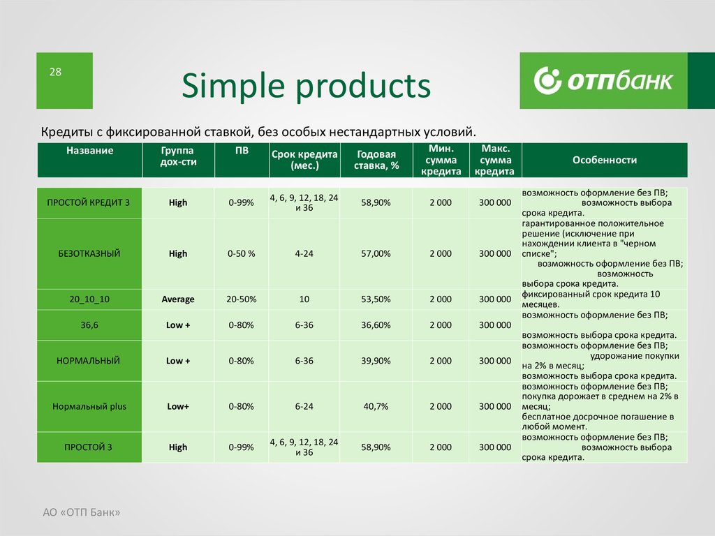 Отп банк сколько. ОТП банк банковские продукты. ОТП банк кредитные продукты. Линейка кредитных продуктов. Условия кредитования ОТП банка.