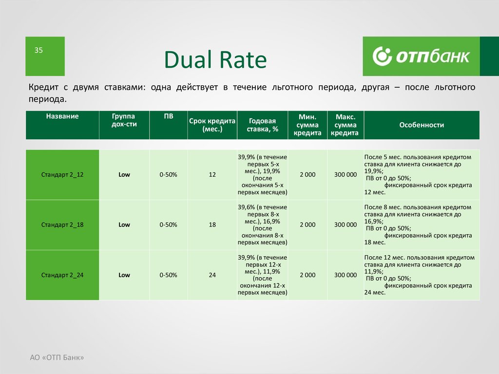 Сроки кредитов в банке. ОТП банк процентная ставка. Отпибанк процентная ставка. ОТП банк ставка по кредиту. Процентная ставка по кредиту ОТП банка.