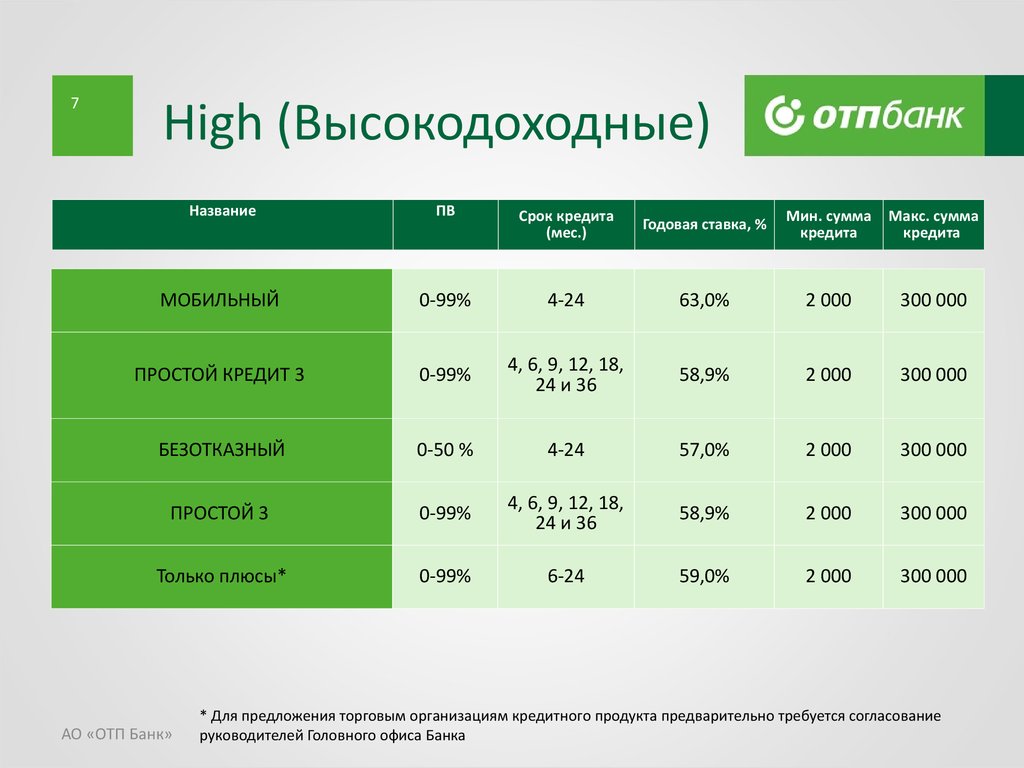 Отп банк под какие проценты. ОТП банк. ОТП банк ипотека. ОТП банк проценты. Кредит в ОТП банке наличными.