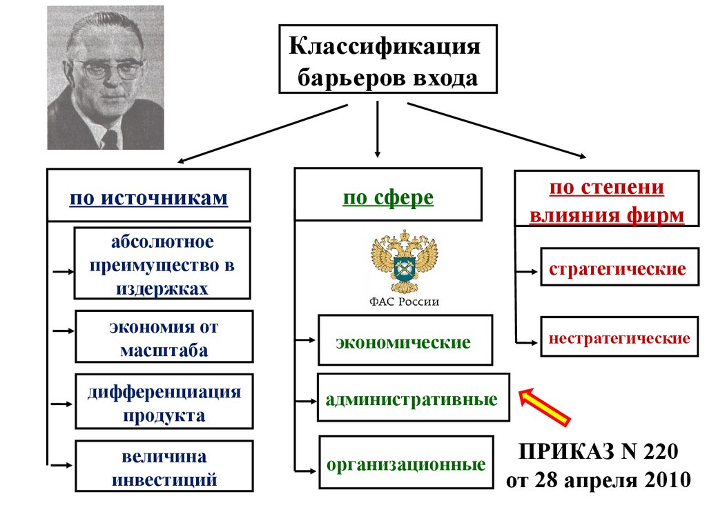 Реферат: Барьеры входа и выхода с рынка