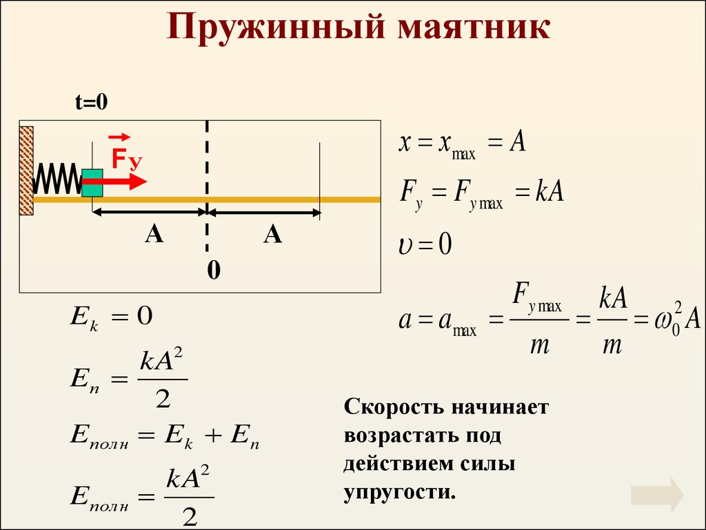 Скорость пружины. Циклическая частота горизонтального пружинного маятника. Горизонтальный пружинный маятник формулы. Частота колебаний груза пружинного маятника. Пружинный маятник к=150 м?.