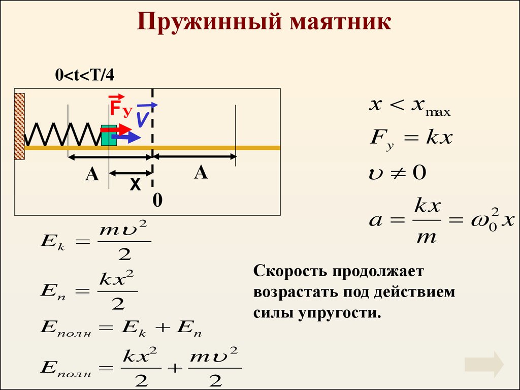 Скорость груза пружинного маятника. Скорость колебаний пружинного маятника. Механические колебания пружина. Угловая скорость пружинного маятника. Механические колебания пружинного маятника.