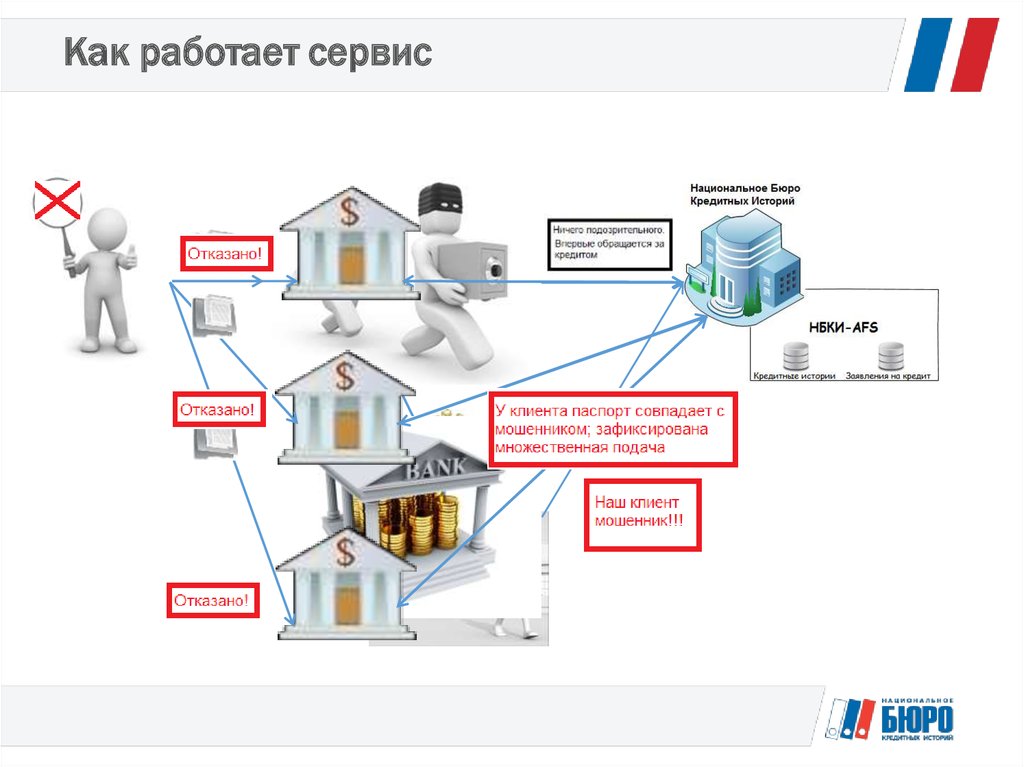 Плохо работают сервисы