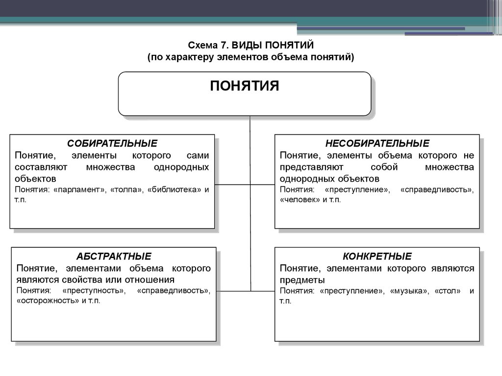 Понятие разновидности. Виды понятий. Виды понятий схема. Элемент объема понятия это. Структура понятий и виды понятий по объему.