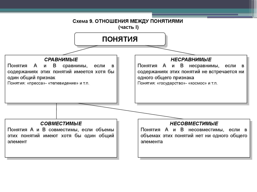 Понятие части. Понятие как форма мышления.виды понятий. Несравнимые понятия в логике. Отношения между понятиями сравнимые и несравнимые. Сравнимые и несравнимые понятия в логике.