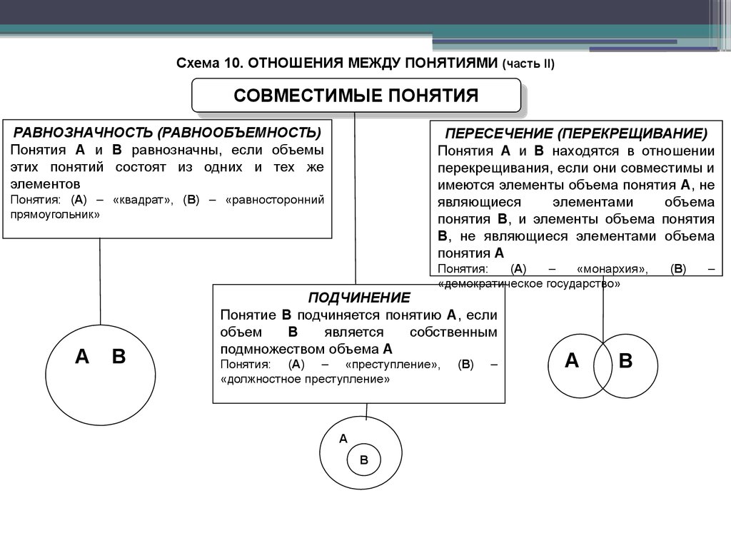 Различие между понятиями. Равнозначность понятий в логике. Отношения подчинения понятий схема. Отношения между понятиями в логике. Схема перекрещивающихся понятий в логике.