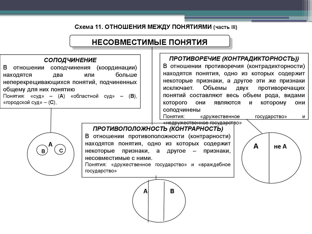 Установите понятие соответствующее между понятием и. Отношения понятий в логике примеры. Соподчинение понятий в логике. Соподчиненные понятия в логике. Отношения между понятиями в логике.