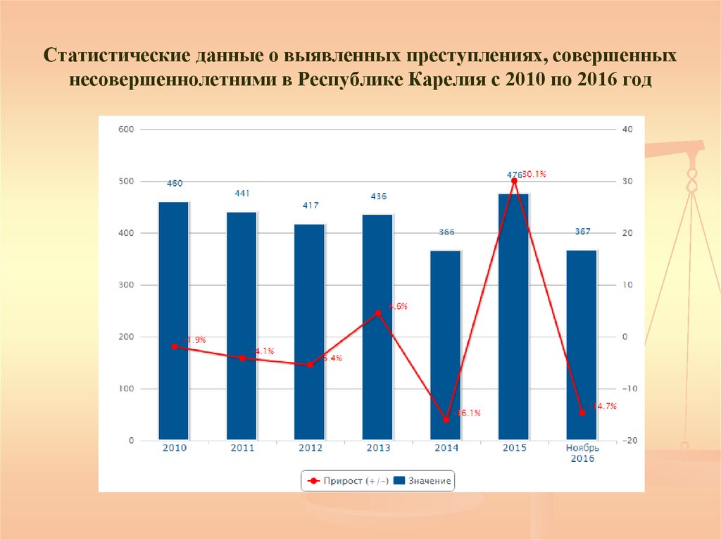 Статистические данные учреждения