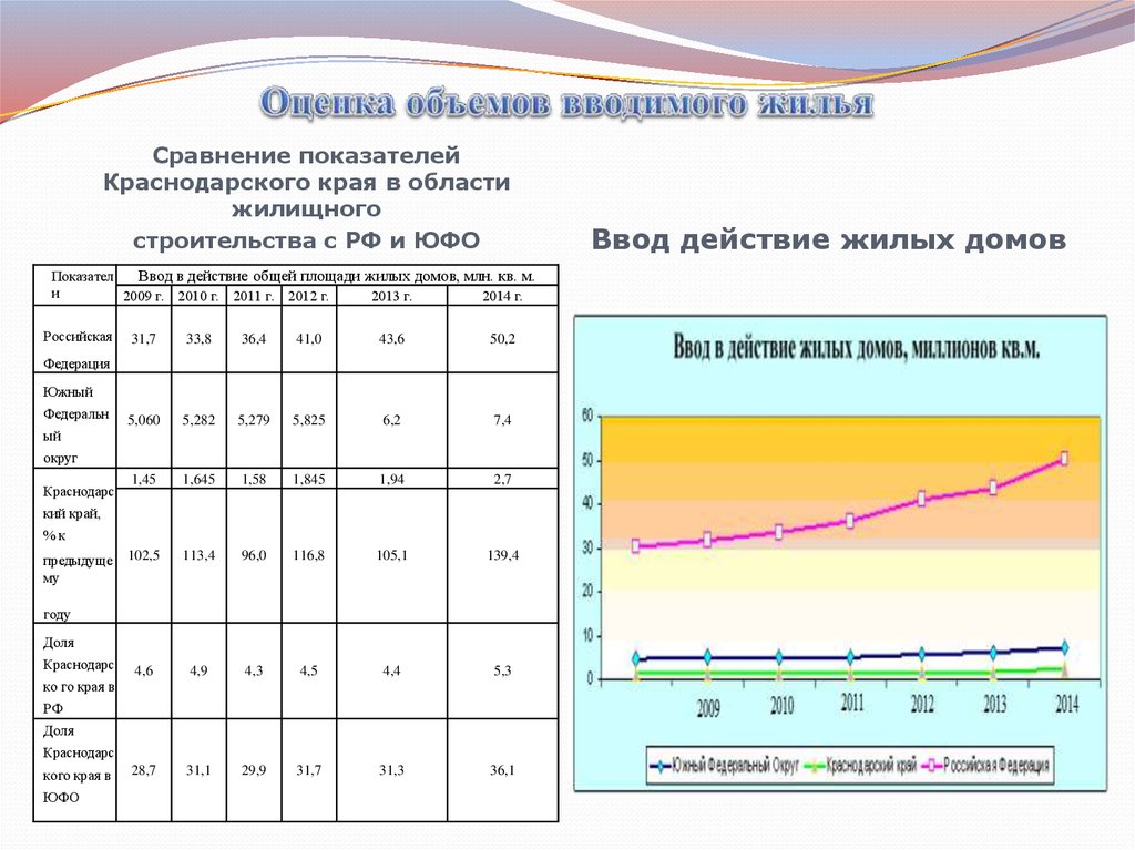 Оцените объем. Коэффициент Краснодарского края. Экономические показатели Краснодарского края. Краснодар перспективы развития края. Оценка объема работ.