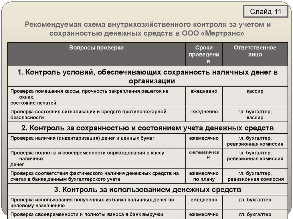 Ответственность за своевременность организации полноту. План аудита денежных средств. Внутренний контроль учета денежных средств. Схема внутрихозяйственного контроля. Программа проведения ревизии денежных средств.