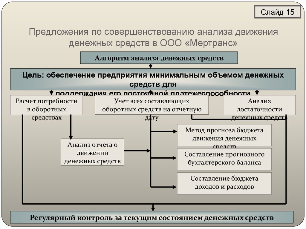 Контроль движения. Учёт и анализ движения денежных средств в организации.. Предложения по совершенствованию. Анализ учета движения денежных средств. Предложение по улучшению анализа организации.