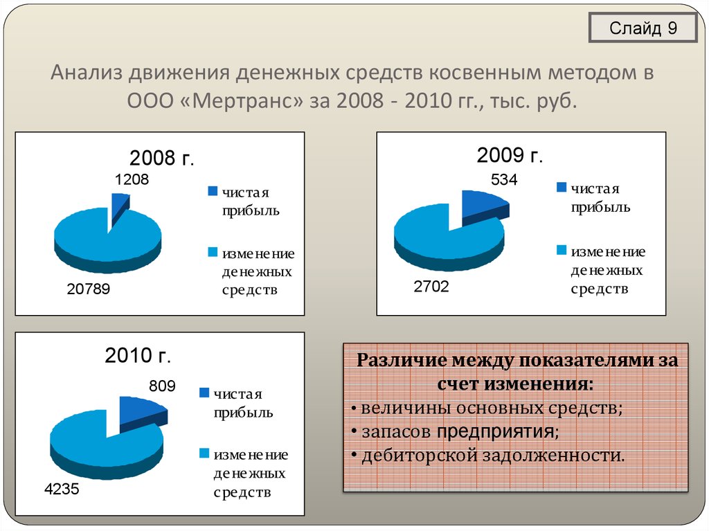 Анализ денежных средств. Анализ движения денежных средств. Анализ потоков денежных средств. Косвенный методы анализа движения денежных средств. Выводы по анализу движения денежных средств.