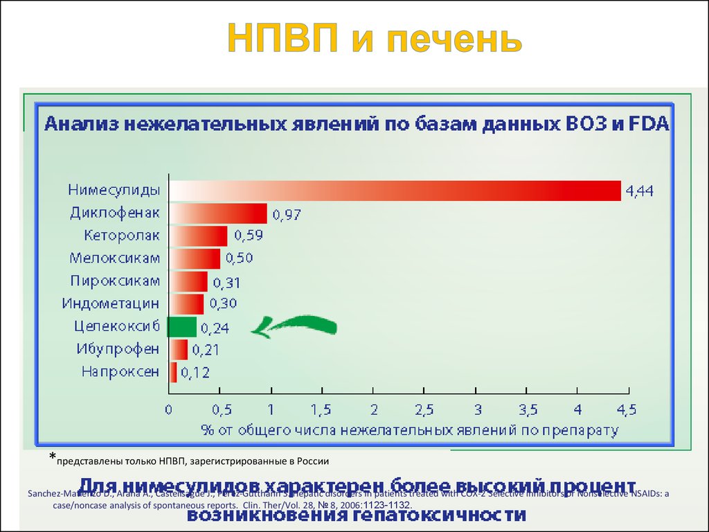 Нпвп. НПВС безопасность. Безопасные НПВП. Сравнение НПВП по безопасности. Безопасные нестероидные противовоспалительные препараты.