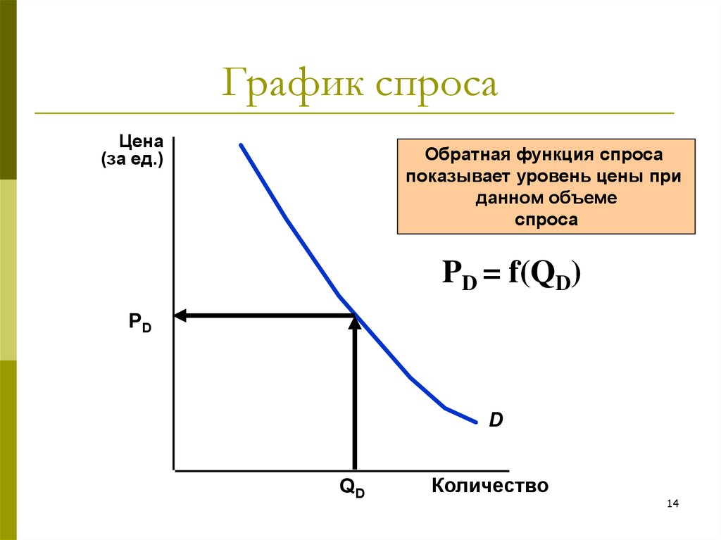 Функция спроса имеет. Функция спроса график. Функция Графика спроса и предложения. График по функции спроса. Функция спроса и функция предложения.