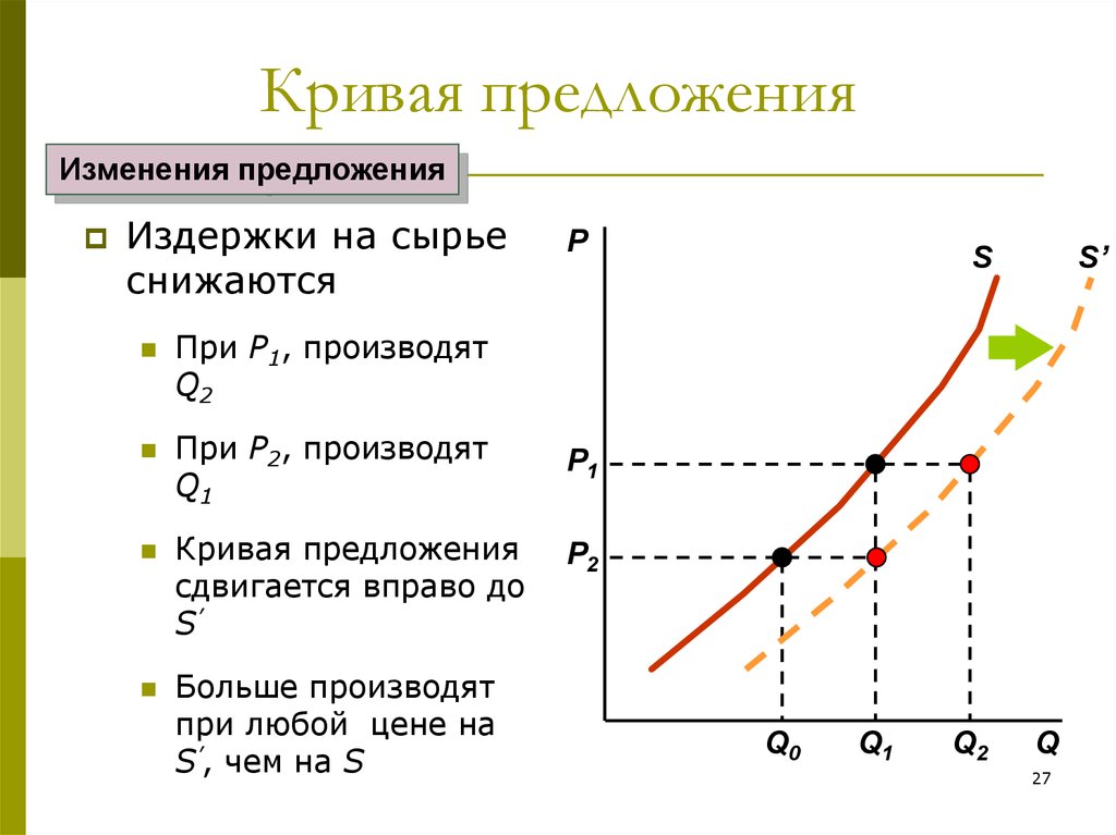 Кривая предложения изменение. Кривая предложения и ее смещение. Кривая спроса и предложения изменения. График изменения Кривой предложения. Если предложение растет кривая предложения сдвигается.