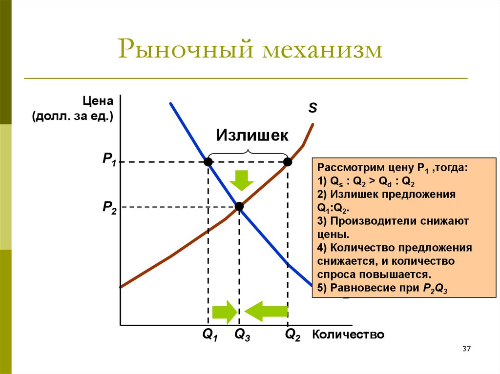 Механизмы рынка. Функционирование механизма рынка график. Элементы структуры рыночного механизма. Рынок и рыночный механизм таблица. Рыночный механизм спрос и предложение.