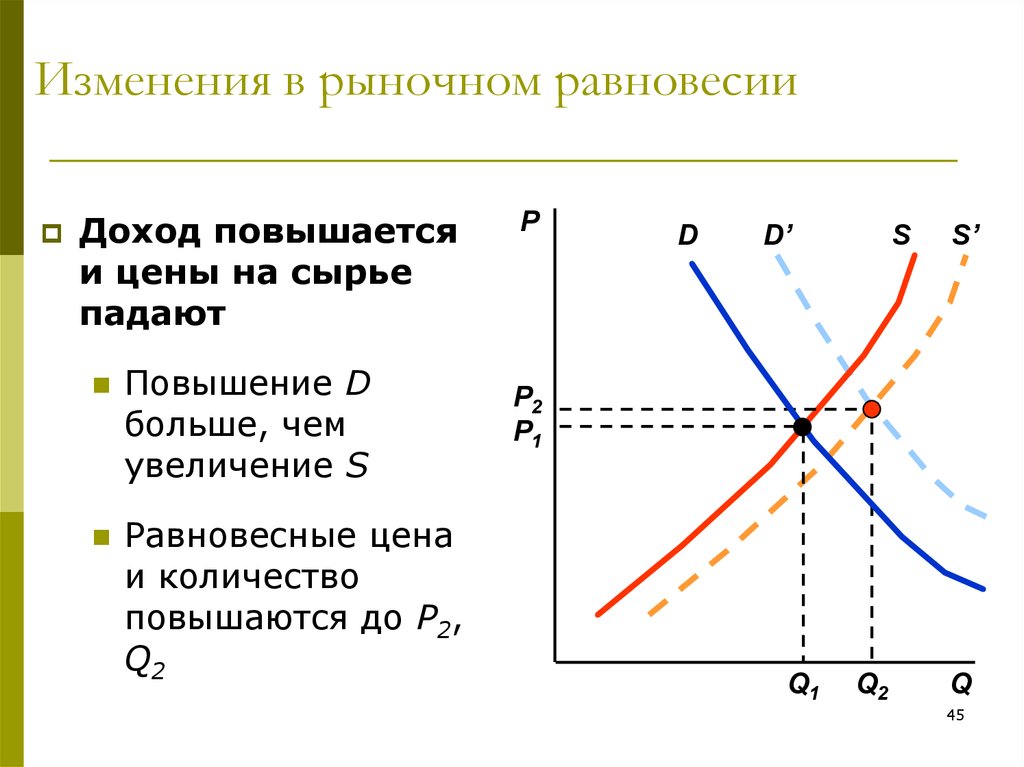 Нарисуйте график рыночного равновесия