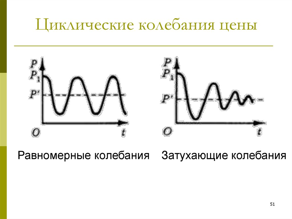 Равномерные колебания