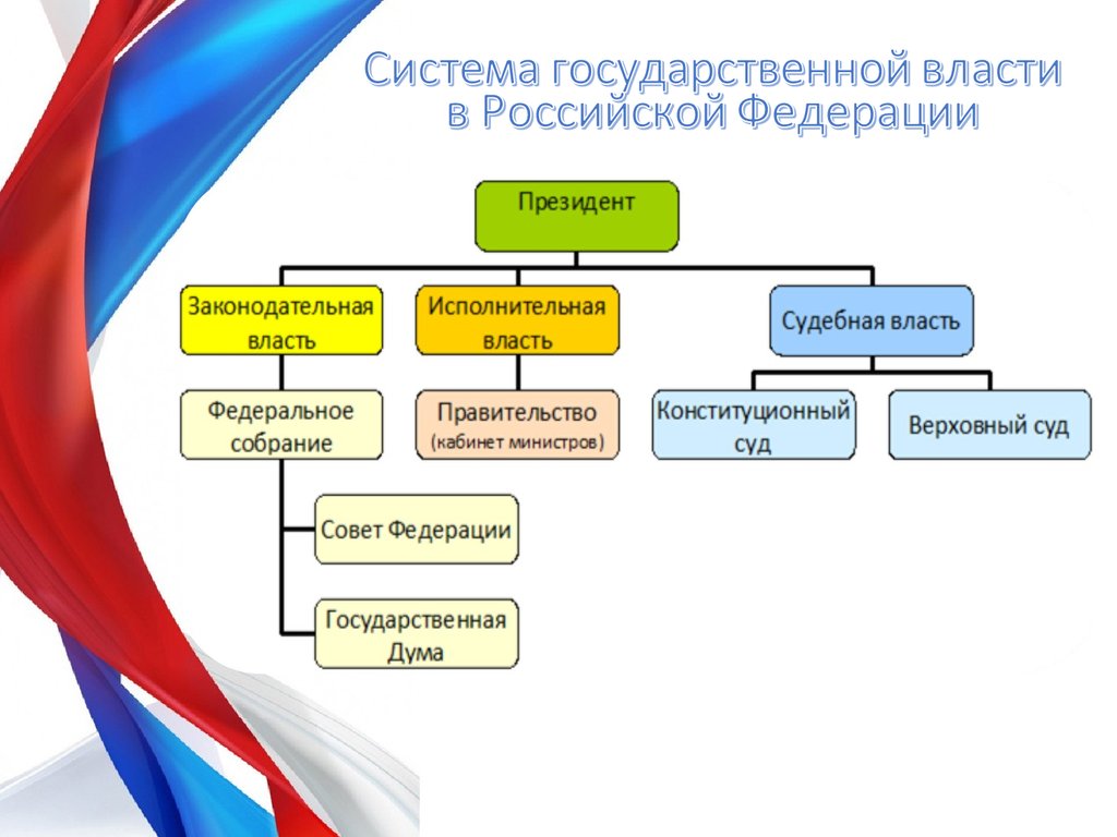 Структура государственной власти. Структура государственной власти в РФ Федеральное собрание. Структура органов государственной власти Пензенской области. Механизм государственной власти России. Органы исполнительной власти Пензенской области структура.