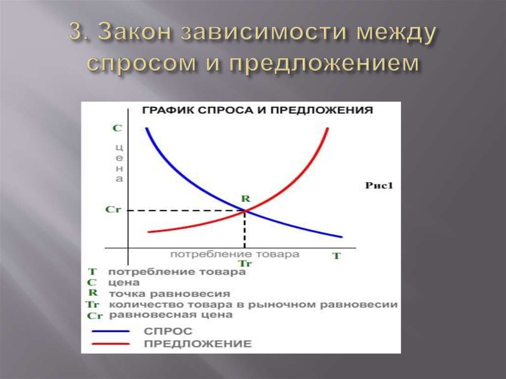 Графическое изображение кривых спроса и предложения называется