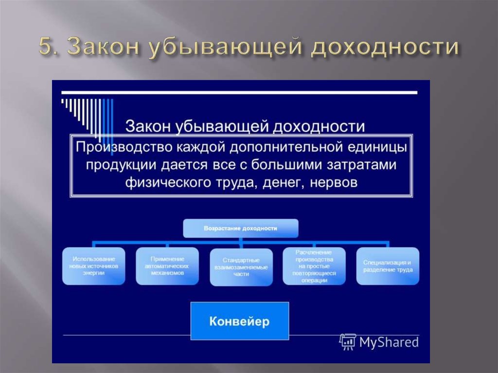 5. Закон убывающей доходности