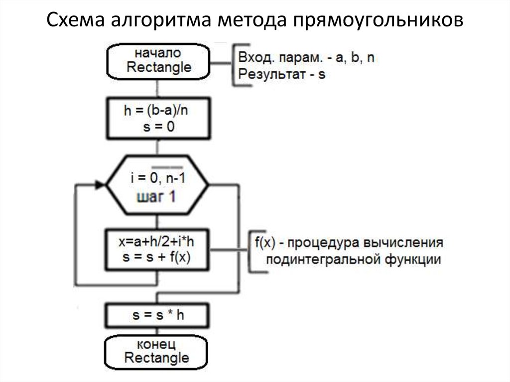 Схема алгоритма метода прямоугольников