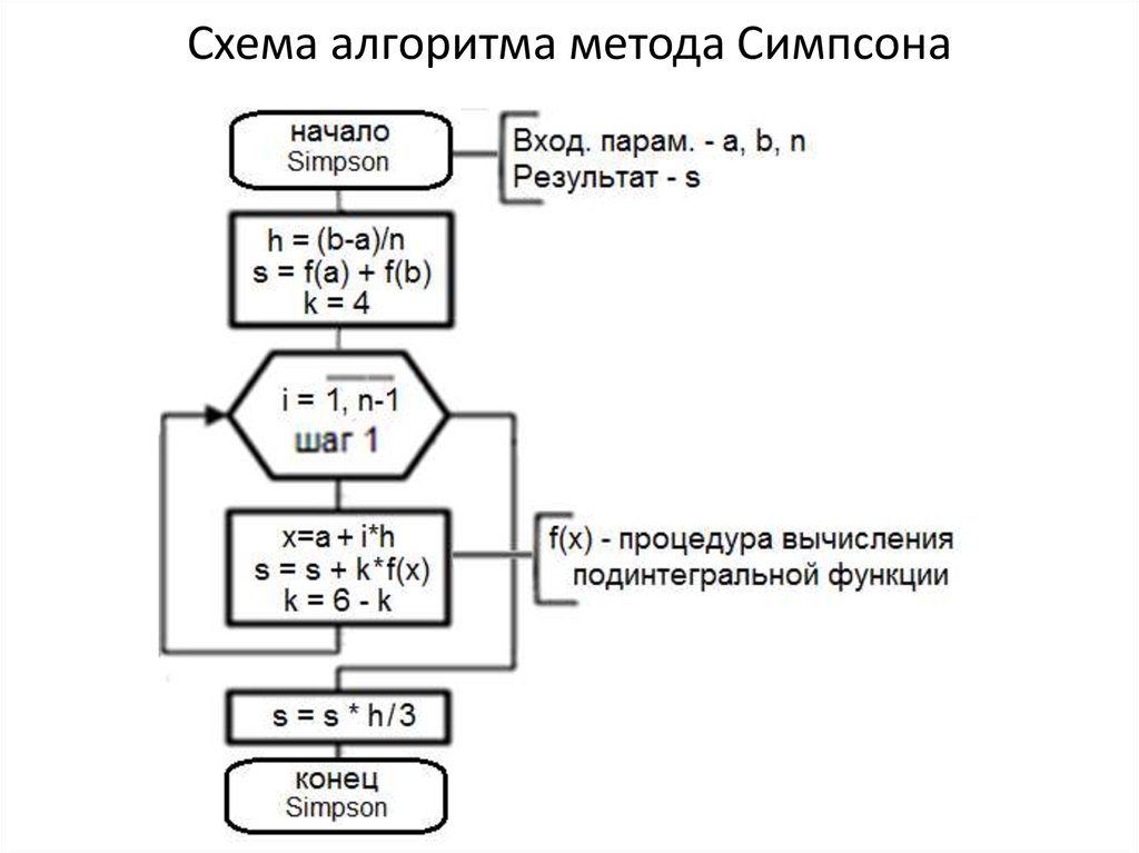 Контрольная работа по теме Вычисление интеграла методом Симпсона