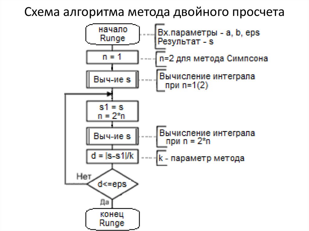 Схема алгоритма метода двойного просчета
