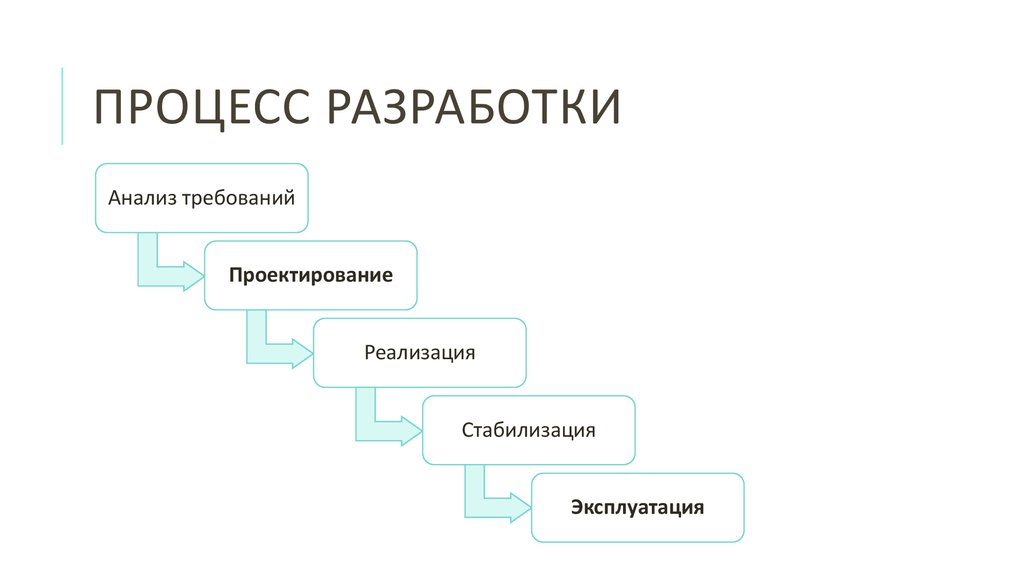 Процесс разработки по