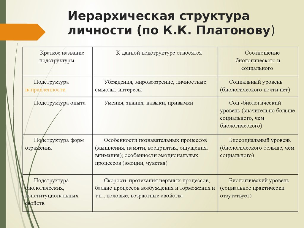 Соотнесите структуры. Подструктуры личности по Платонову. Иерархическая структура личности (к.к. Платонов). Структура личности по Платонову. Платонов подструктуры личности.