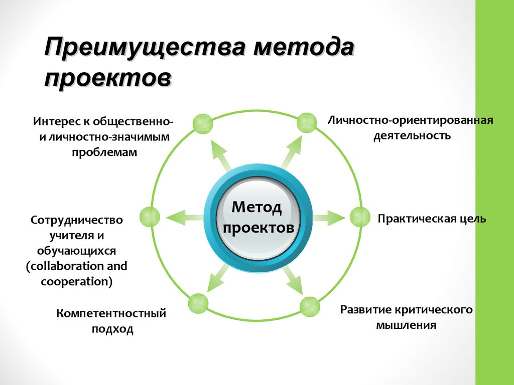 Каковы основные требования к использованию метода проектов и проектной деятельности