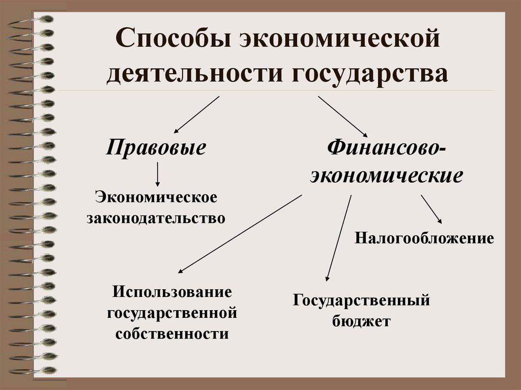 Способы экономики. Экономическая деятельность государства. Способ экономической деятельности. Роль государства в экономической деятельности. Основные направления экономической деятельности государства.