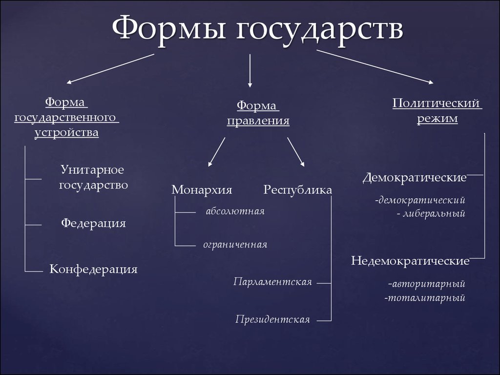 Парламентская республика демократический политический режим унитарное. Три основные формы государства. Формы гос правления охарактеризуйте. 3 Элемента формы государства. Форма гос ва форма правления.