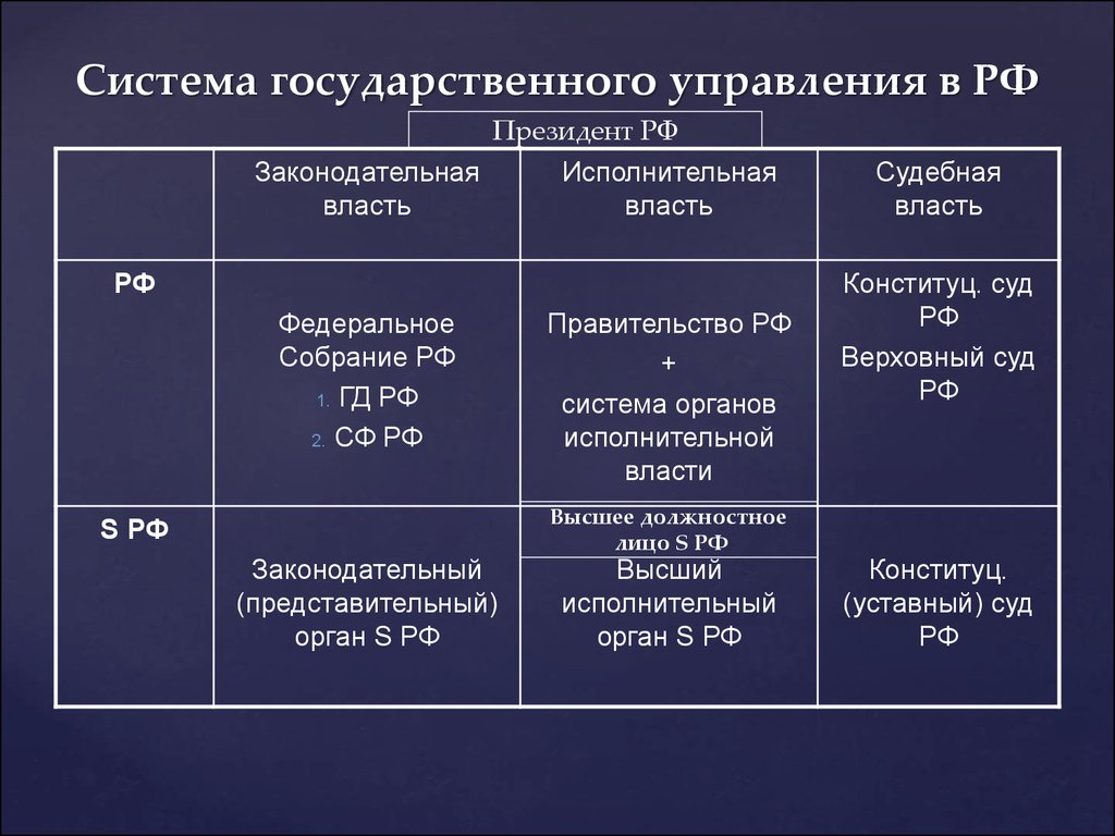 Система государственного управления в РФ