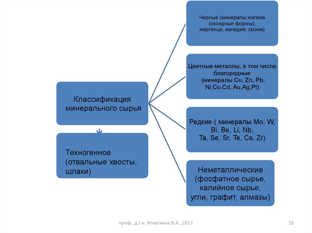 Виды минерального сырья. Классификация минерального сырья. Первая классификация минерального сырья. Классификация минерального сырья схема. Основы классификации минерального сырья..