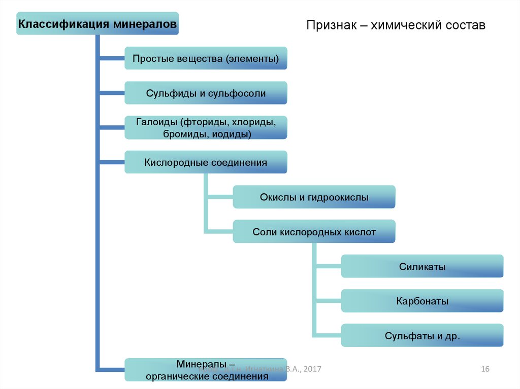 Признаки химических классификаций. Классификация минералов схема. Кристаллохимическая классификация минералов. Классификация минералов по химическому и структурному признакам. Классификация минералов по кристаллохимическому признаку.