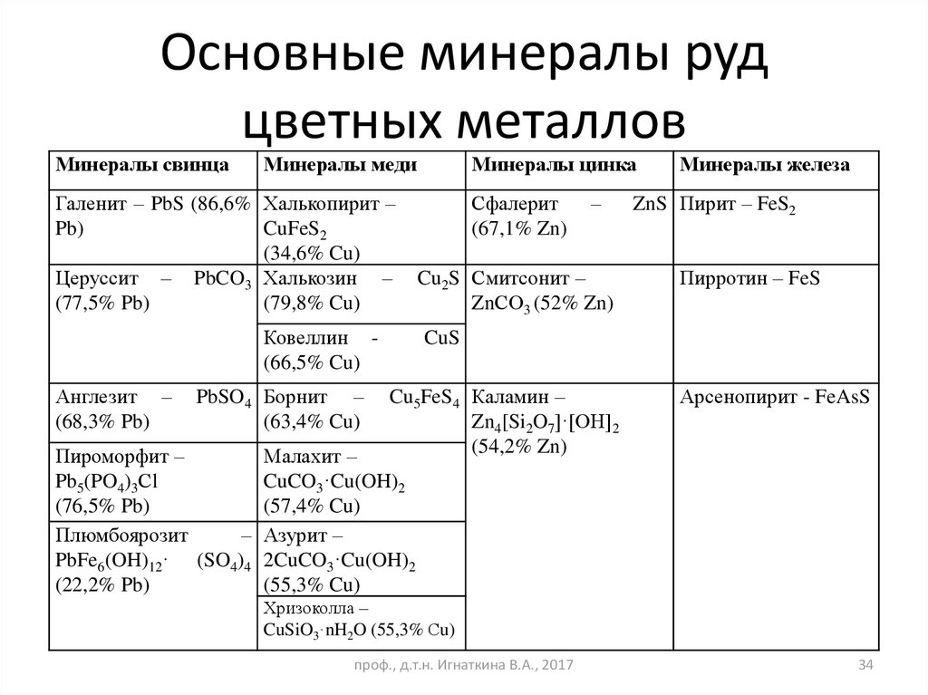 Виды минерального сырья