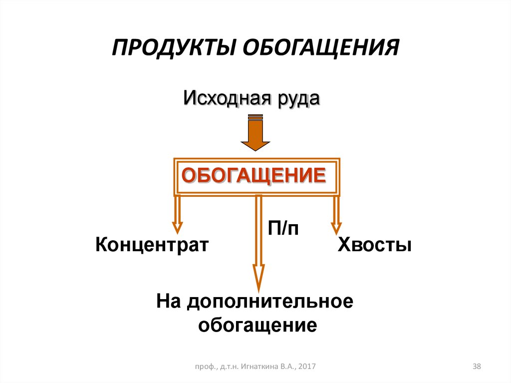 Объединение воплощение обогащение продолжение. Продукты обогащения. Обогащение полезных ископаемых этапы. Стадии обогащения полезных ископаемых. Продукты обогащения полезных ископаемых.