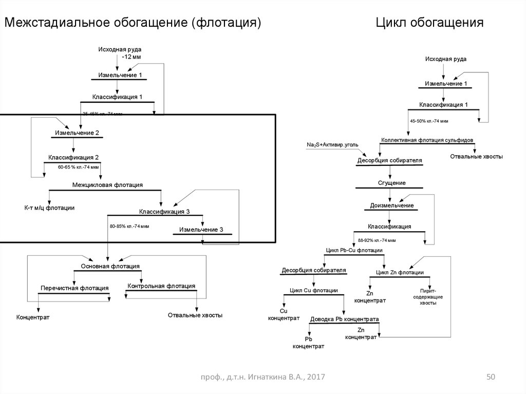 Технологическая схема флотации