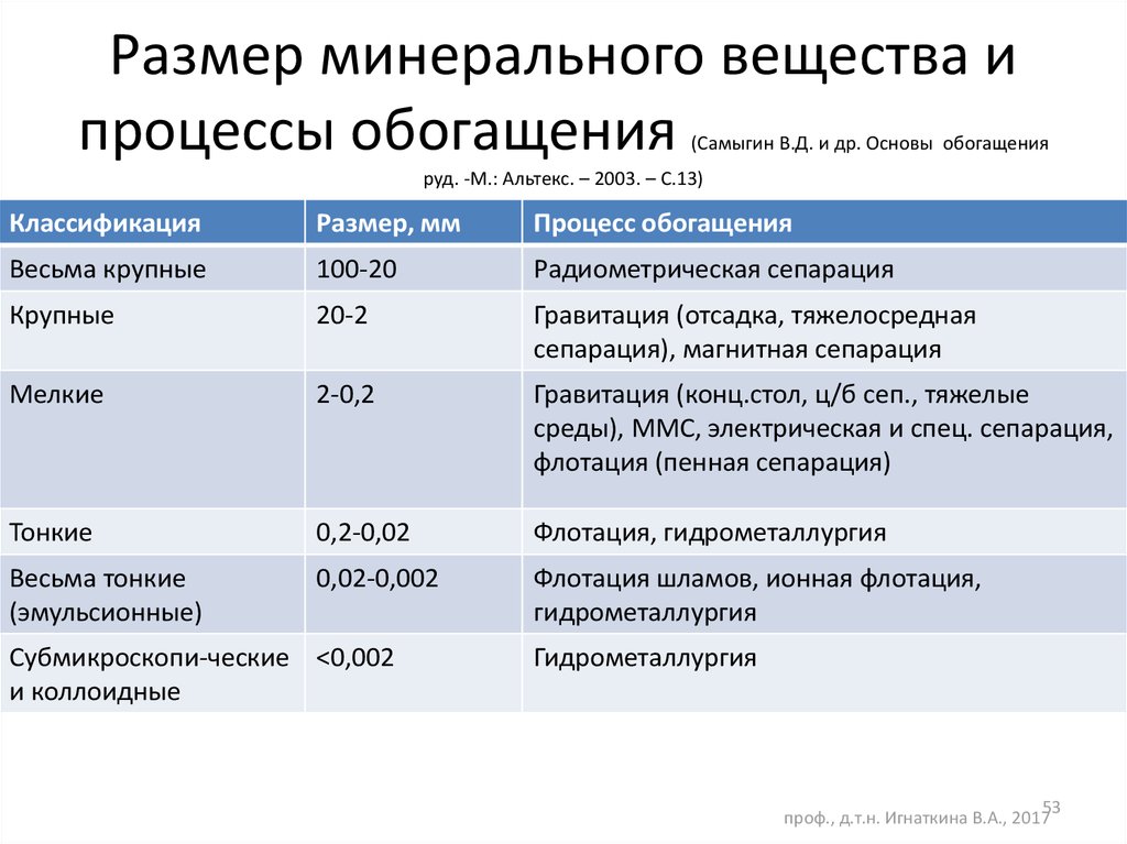 Характеристика минеральных. Основные процессы обогащения полезных ископаемых. Классификация процессов обогащения. Основные показатели обогащения полезных ископаемых. Классификация процессов обогащения таблица.