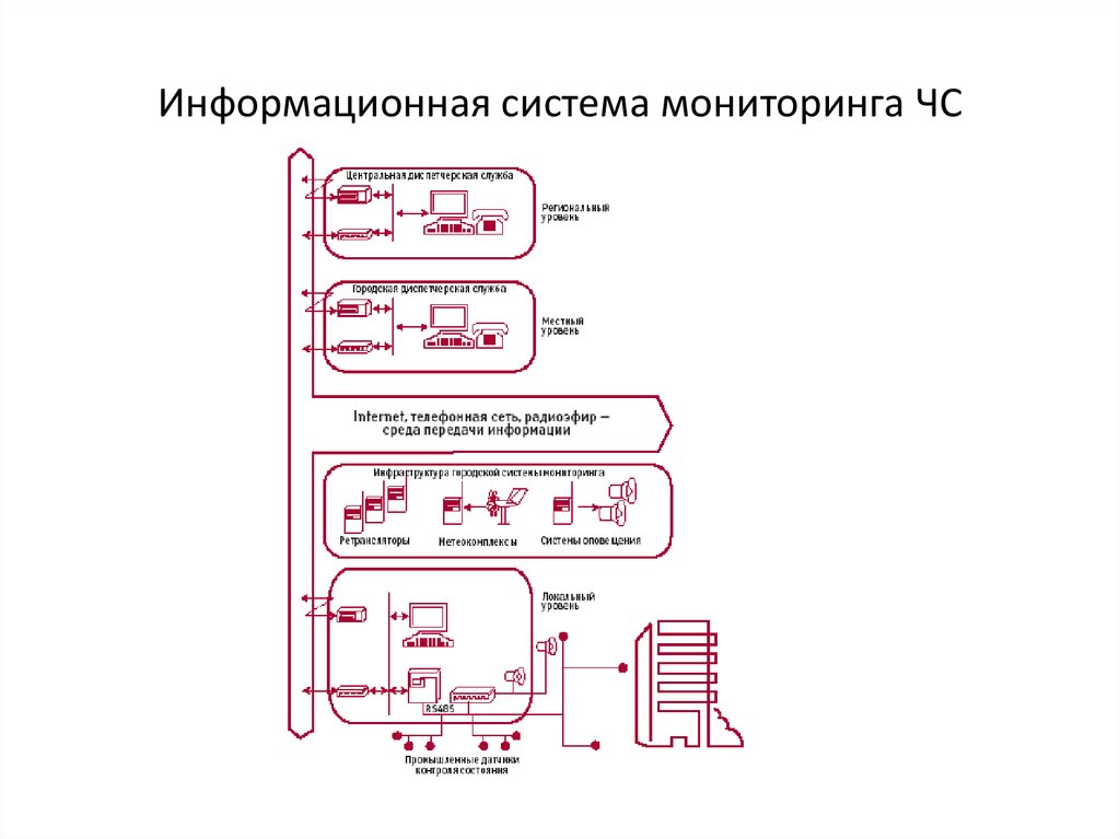 Возникновение мониторинга. Схема мониторинга и прогнозирования ЧС. Информационная система мониторинга. Схема системы мониторинга и прогноза. Структура программы мониторинга..