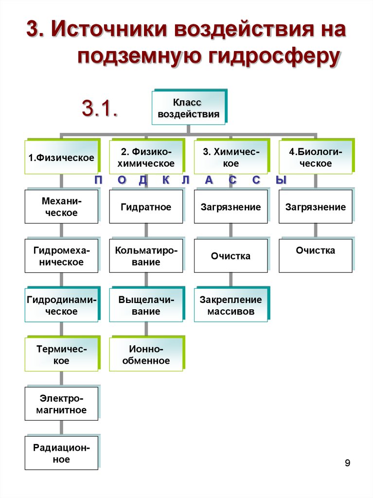 Источники воздействия